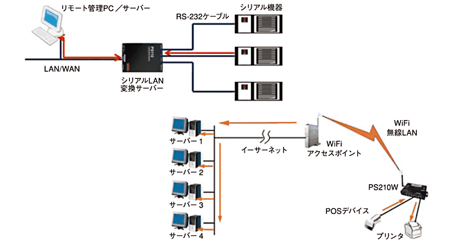 シリアル・LAN変換