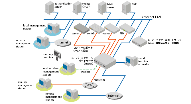 システム機器、ネットワーク機器の全体ネットワーク図