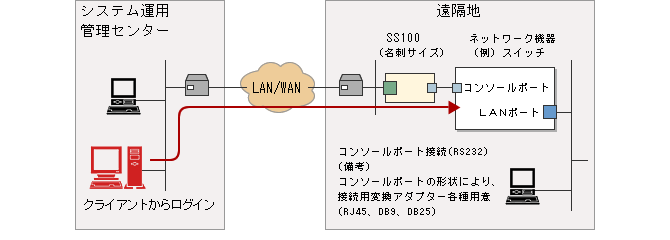 遠隔地にある1台の機器を運用管理