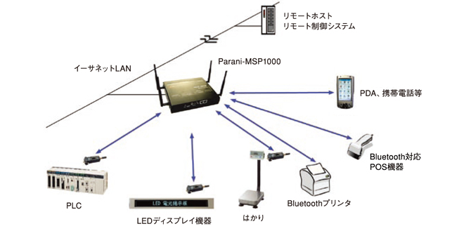 Bluetooth LAN接続例の図