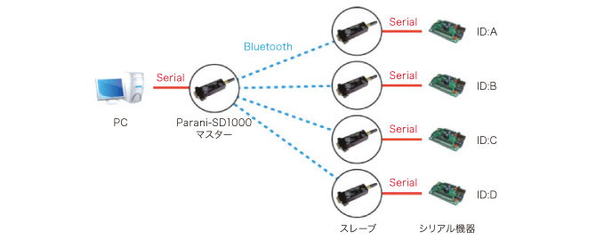 マルチドロップモード