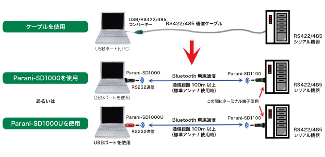 RS232Cから422/485へシリアル通信（変換器不要）