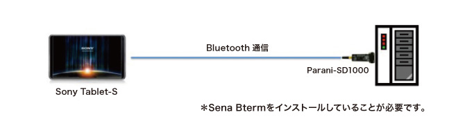 アンドロイドPC（Bluetooth対応）とシリアル機器間でシリアル通信