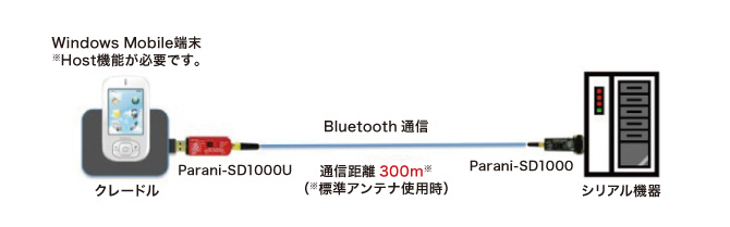 Windows MobileとのBluetoothシリアル通信距離を100メートル伸ばす