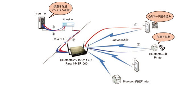 Bluetooth LAN　ソリューション例