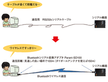 シリアルケーブルからの解放