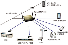 BluetoothLANはこんなに便利